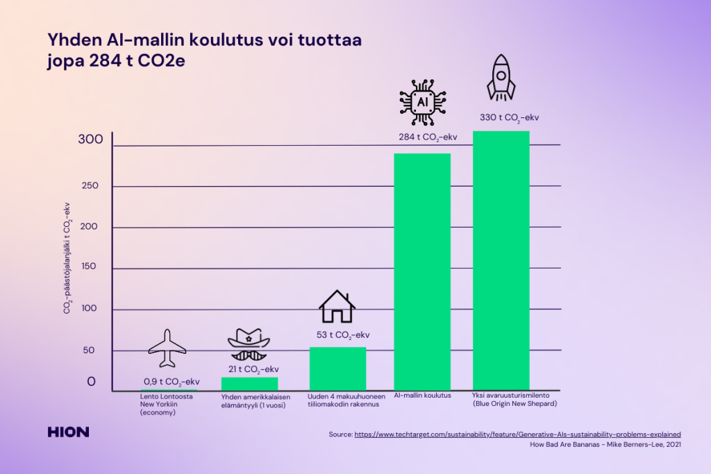 Pylväsdiagrammi, joka vertaa tekoälymallin koulutuksen hiilijalanjälkeä muihin toimintoihin. Yhden AI-mallin koulutus tuottaa 284 tonnia hiilidioksidiekvivalenttia, mikä on moninkertaisesti enemmän kuin keskivertoamerikkalaisen vuosittainen elämäntyyli (21 t) tai uuden omakotitalon rakentaminen (53 t). Vertailussa vain avaruusturismilento (330 t) tuottaa enemmän päästöjä.