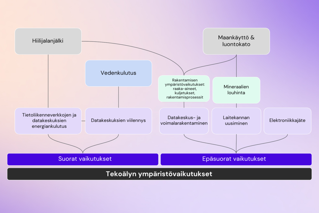 Kaavio tekoälyn ympäristövaikutuksista, jotka on jaettu suoriin ja epäsuoriin vaikutuksiin. Suorat vaikutukset liittyvät energiankulutukseen ja vedenkäyttöön, kun taas epäsuorat vaikutukset syntyvät rakentamisesta, laitteiden valmistuksesta ja elektroniikkajätteestä.